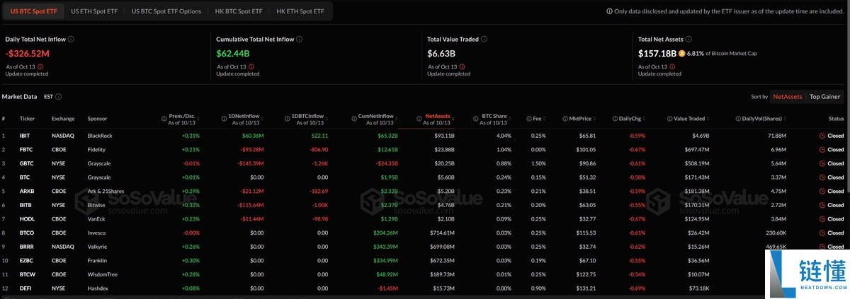 一文了解美国现货比特币（BTC）、以太坊（ETH）ETF在加密市场崩盘后流出7.55亿美元
