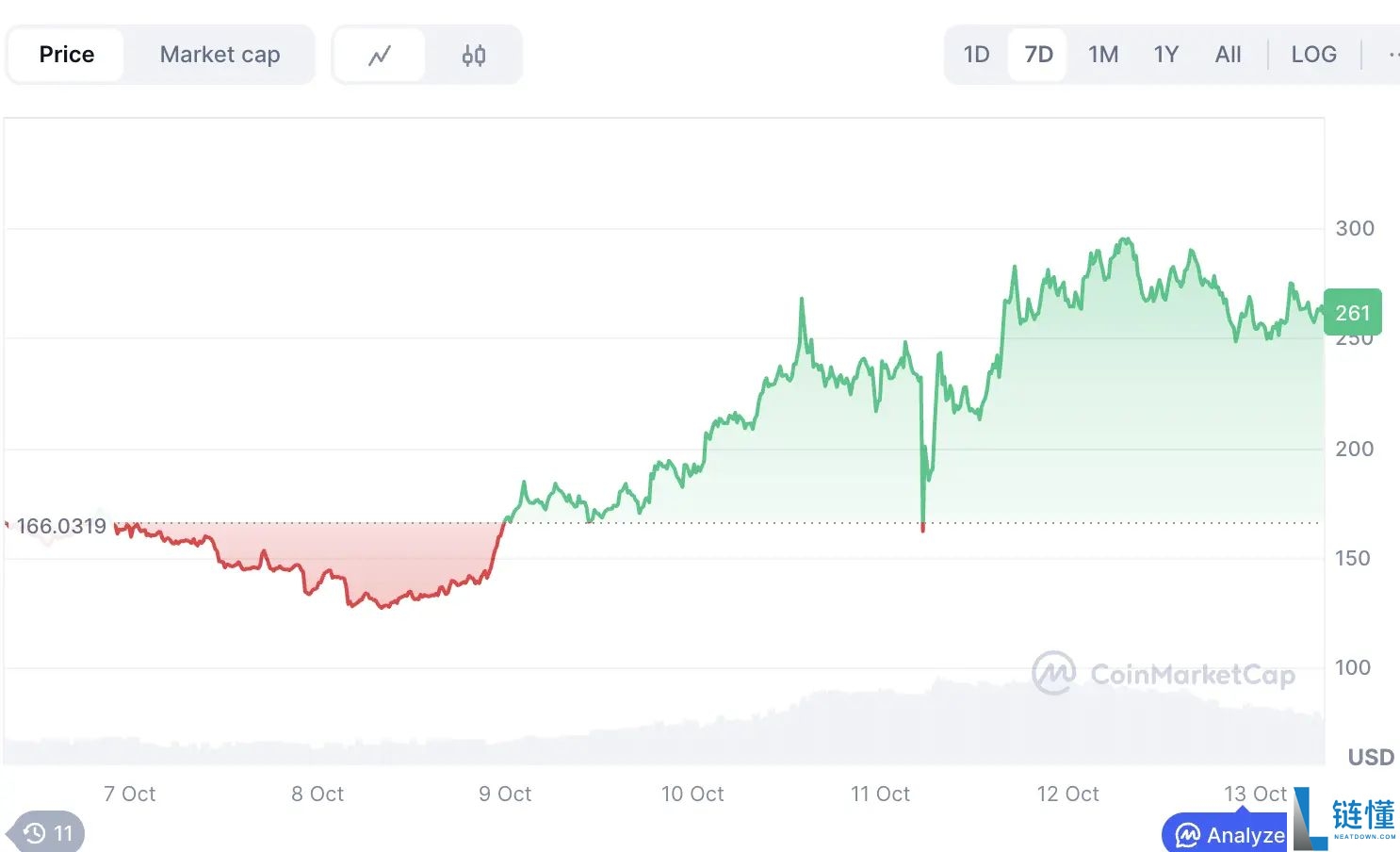 ZEC币逆势上涨 37%，隐私赛道还有哪些项目值得关注？一文介绍