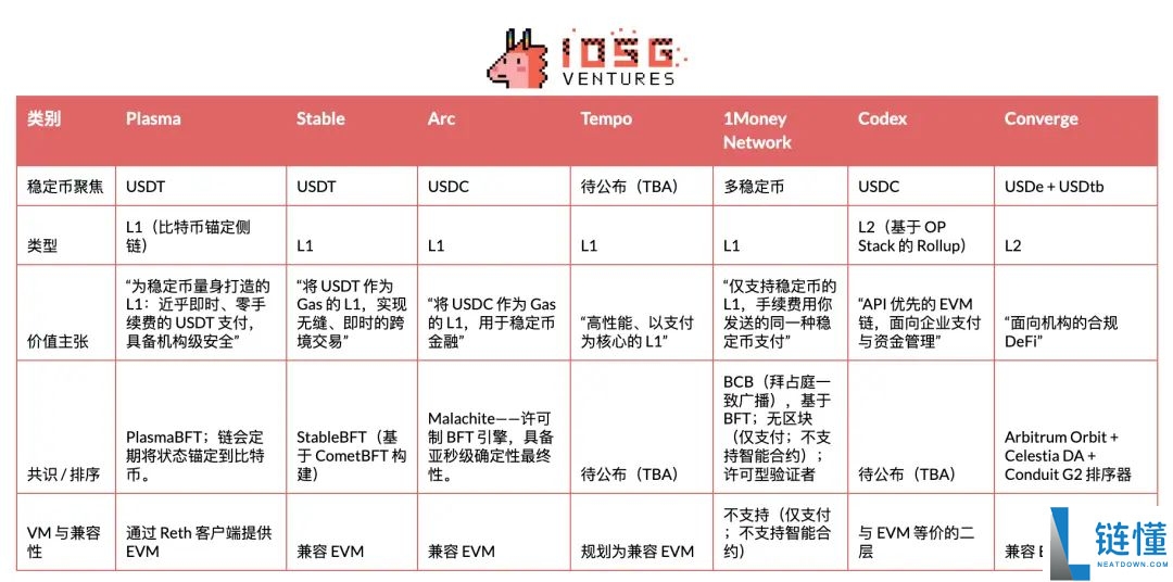 一文带你深入解读稳定币公链:Plasma,Stable和Arc