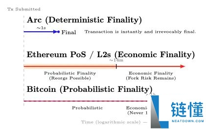 一文带你深入解读稳定币公链:Plasma,Stable和Arc