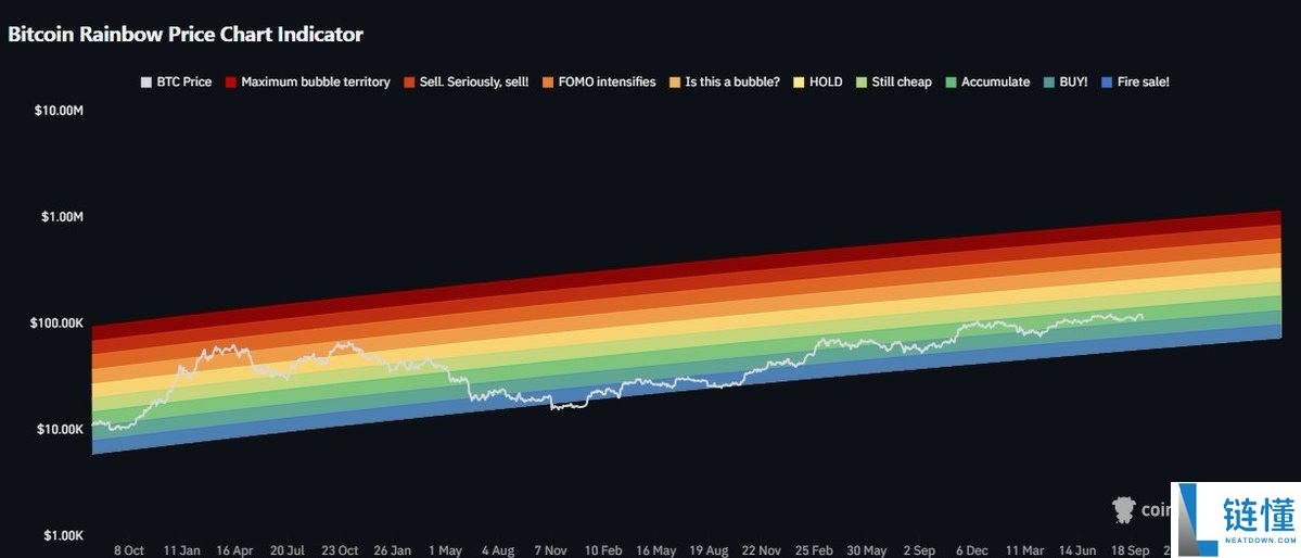 比特币（BTC）价格重回关键水平，交易员详细分析15万美元目标仍有望实现