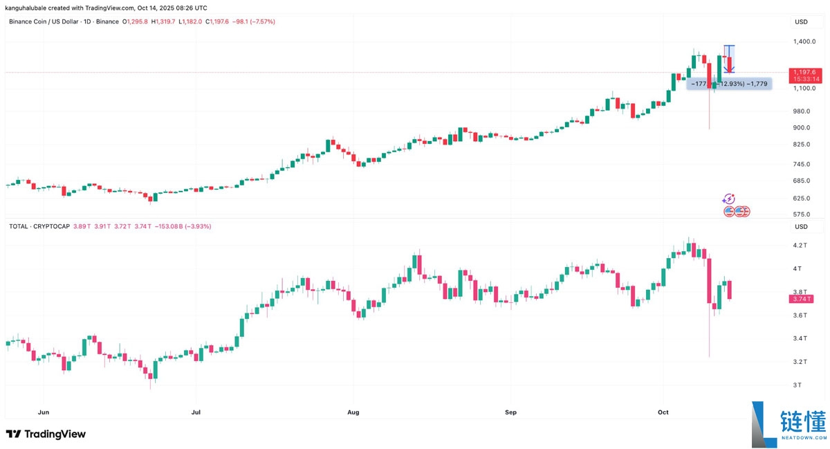 一文了解BNB价格较历史高点下跌12%：牛市行情是否终结？