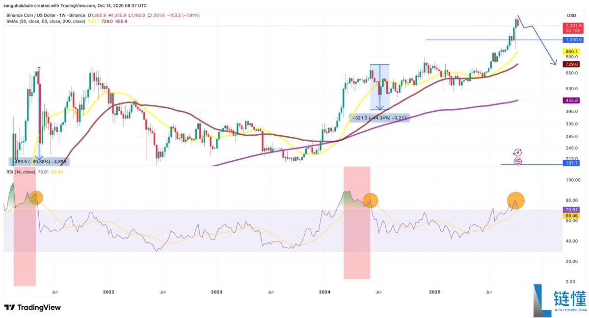 一文了解BNB价格较历史高点下跌12%：牛市行情是否终结？