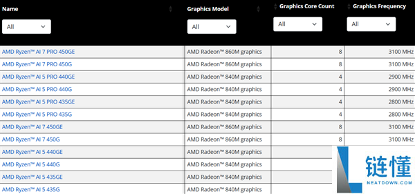 AMD Zen5桌面APU终究来了,锐龙AI 400G系列悄悄发布