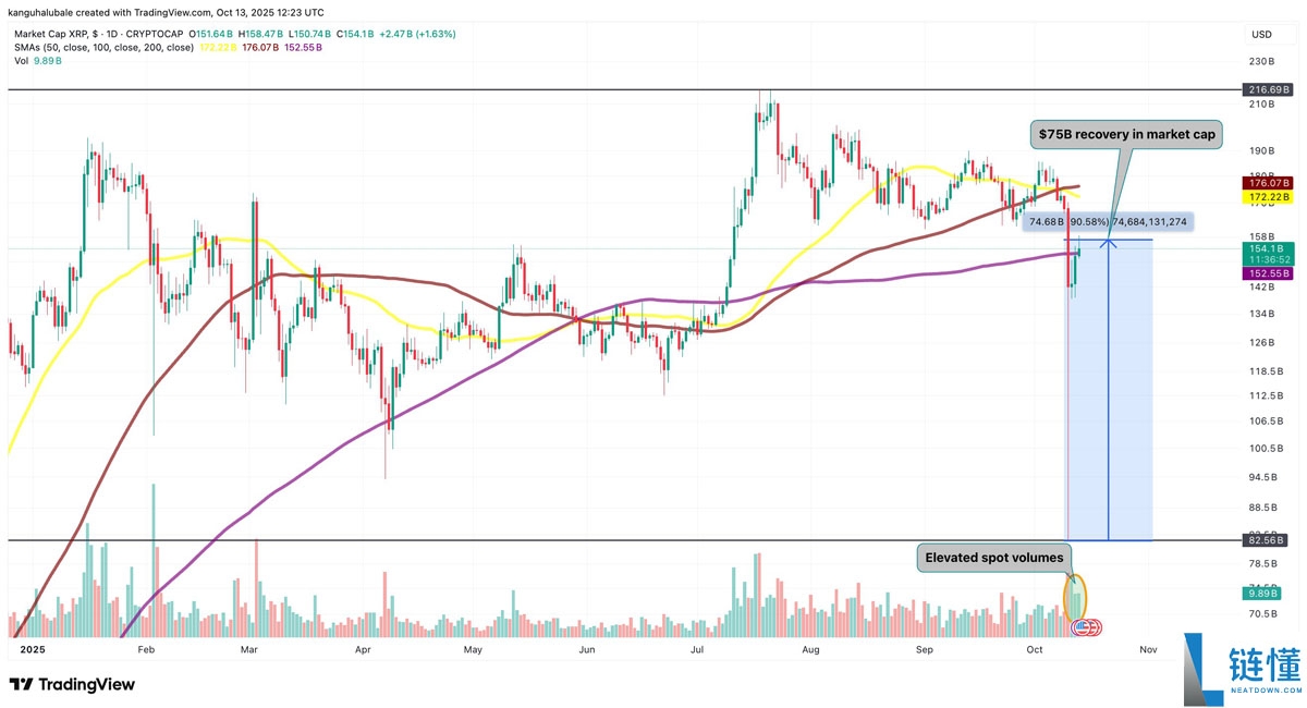 一文详细了解瑞波币（XRP）价格暴跌后反弹66%，市值重回750亿