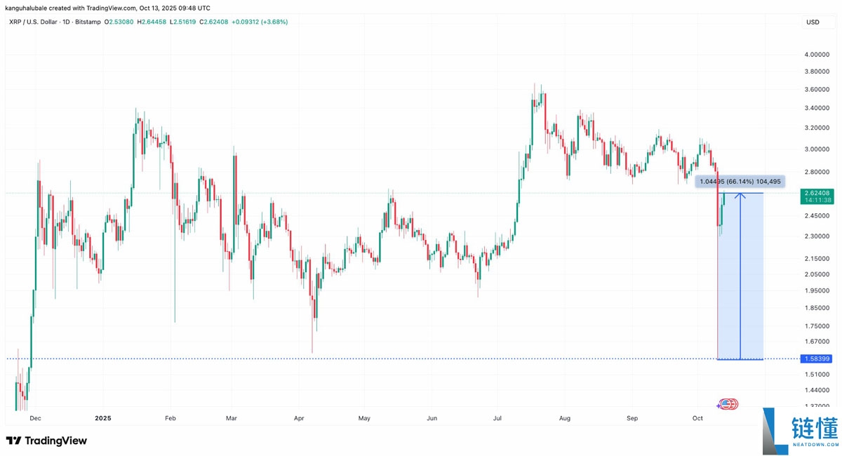一文详细了解瑞波币（XRP）价格暴跌后反弹66%，市值重回750亿