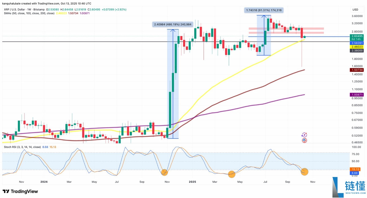 一文详细了解瑞波币（XRP）价格暴跌后反弹66%，市值重回750亿