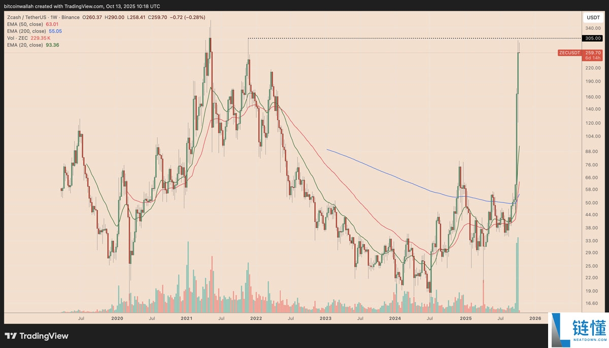 Zcash月度涨幅高达520%：大零币（ZEC）价格上涨行情能否延续？