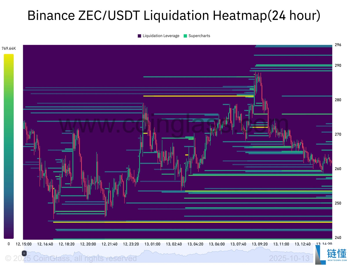 Zcash月度涨幅高达520%：大零币（ZEC）价格上涨行情能否延续？