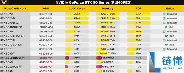 RTX 5060将被迫“换心”,RTX 5060 Ti 8GB搞太多了