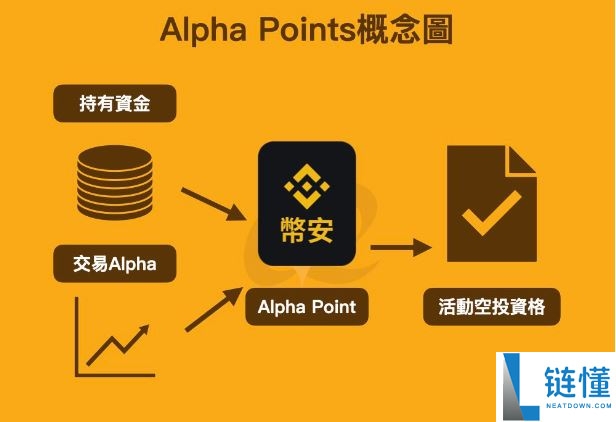 币安Alpha Points是什么？有什么用途？如何查看？