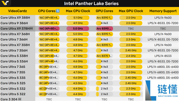 Intel筹办酷睿Ultra X9 378H：这牙膏 越来越细了,