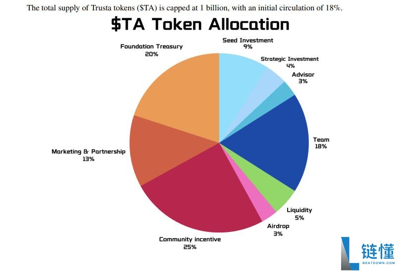 什么是Trusta.AI(TA)币？怎么购买？TA代币经济学及价格预测