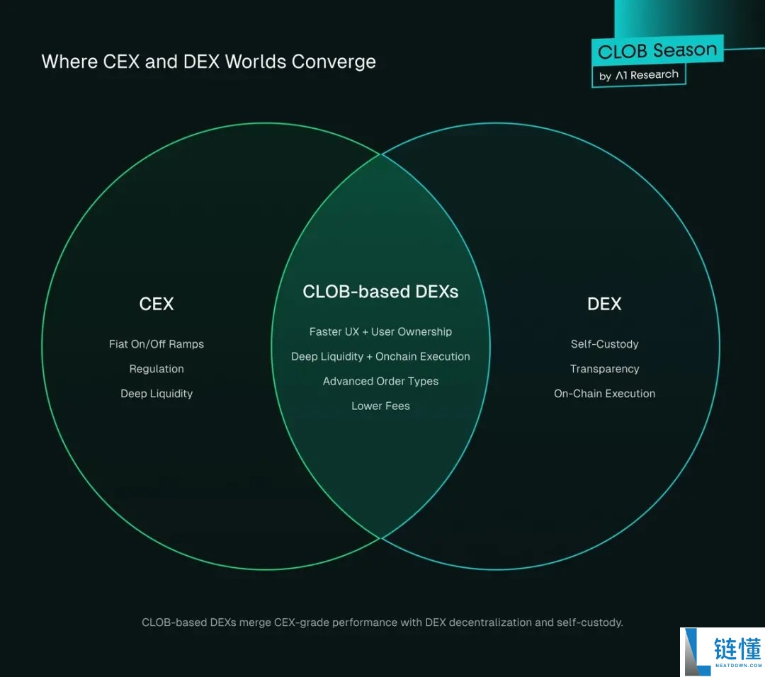 一文详细搞清楚DEX有可能取代CEX吗？