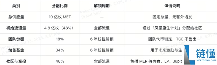 Meteora(MET)币是什么?如何运作?Meteora项目概述,代币经济与未来前景分析