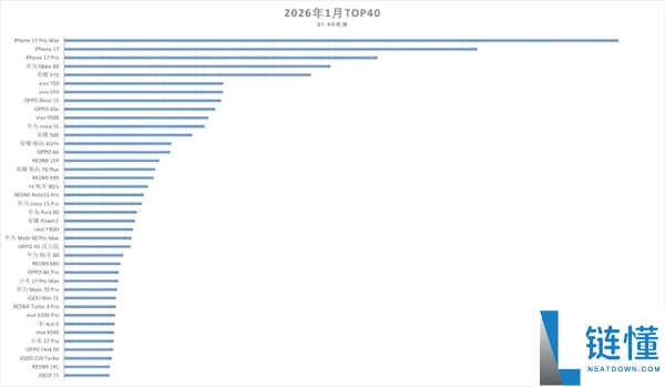 1月机型销量TOP40榜单出炉：华为Mate 80成国产领头羊