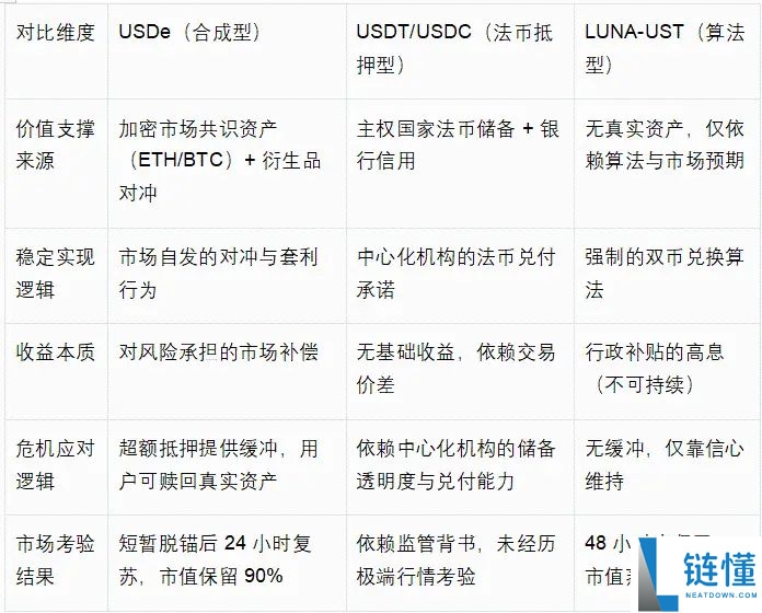 麦通MSX研究院：同样是稳定币脱锚，为何USDe活下来而LUNA归零？
