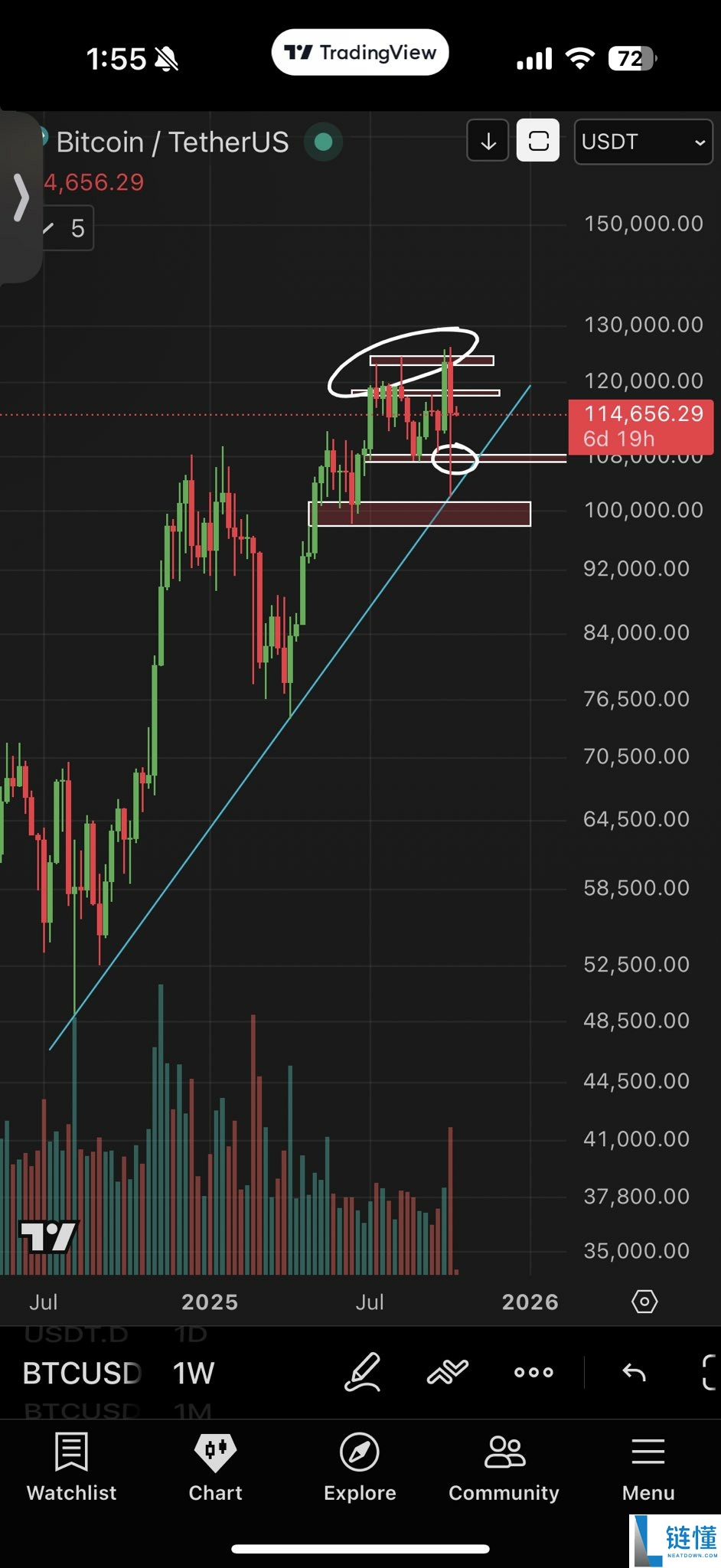 一文详细了解12万美元，还是牛市终结？本周比特币（BTC）五大看点