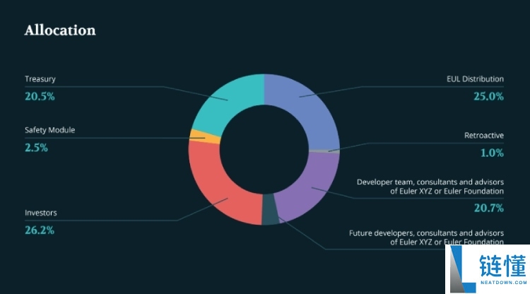 Euler Finance(EUL)币是什么?怎么样?EUL代币经济与前景分析