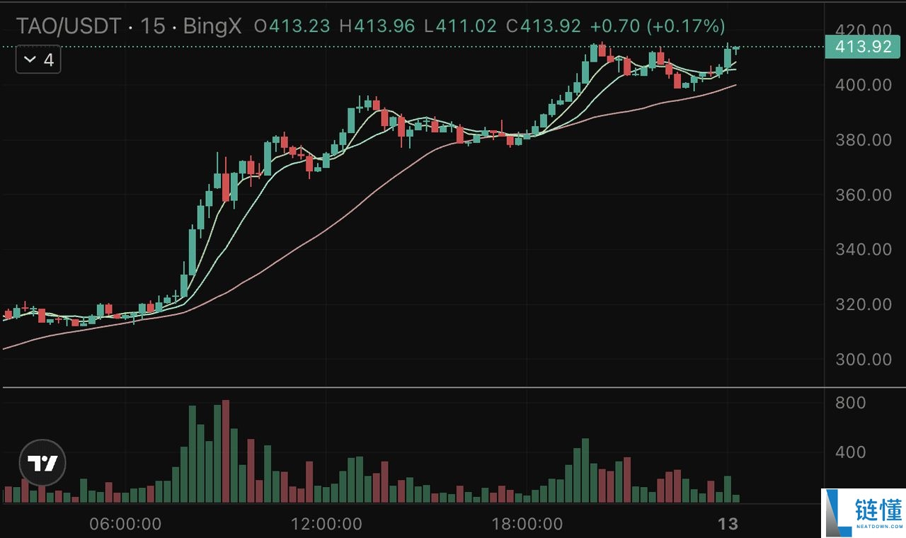 10月飙升33%的Bittensor (TAO)币是什么？代币经济学、价格走势分析