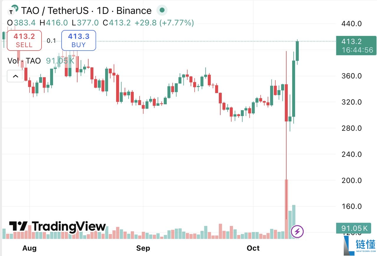 10月飙升33%的Bittensor (TAO)币是什么？代币经济学、价格走势分析