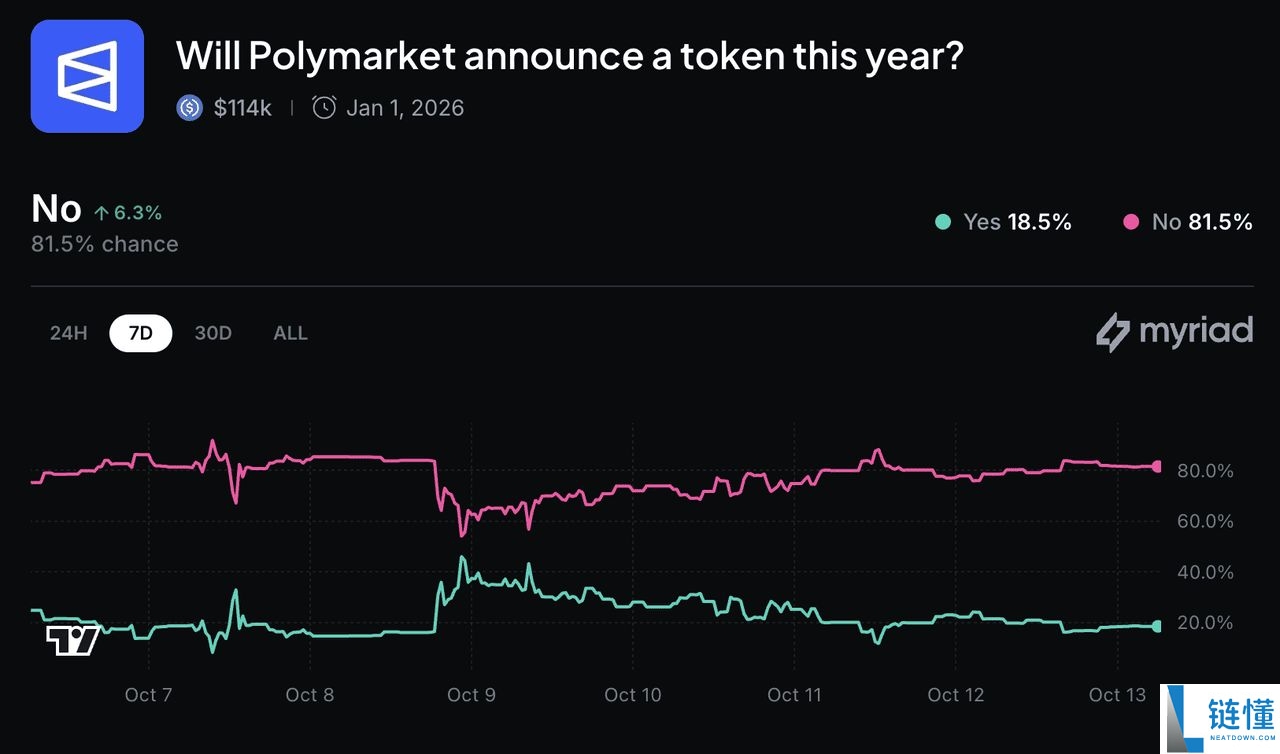 Polymarket (POLY)币是什么？是否有可能推出新代币？一文解析