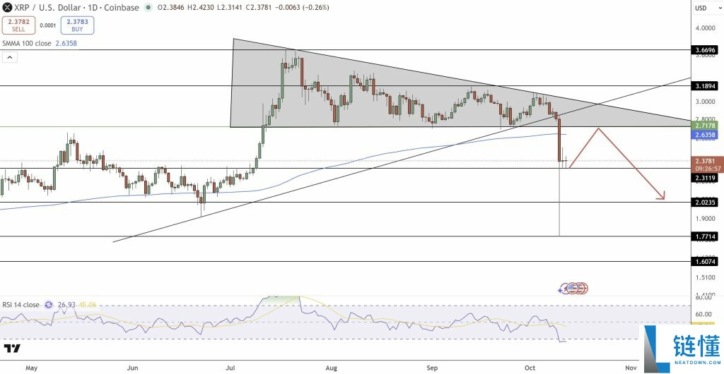 瑞波币（XRP）走势预测：在比特币（BTC）企稳前底尚未探明　逢低布局或迎链上抄底良机