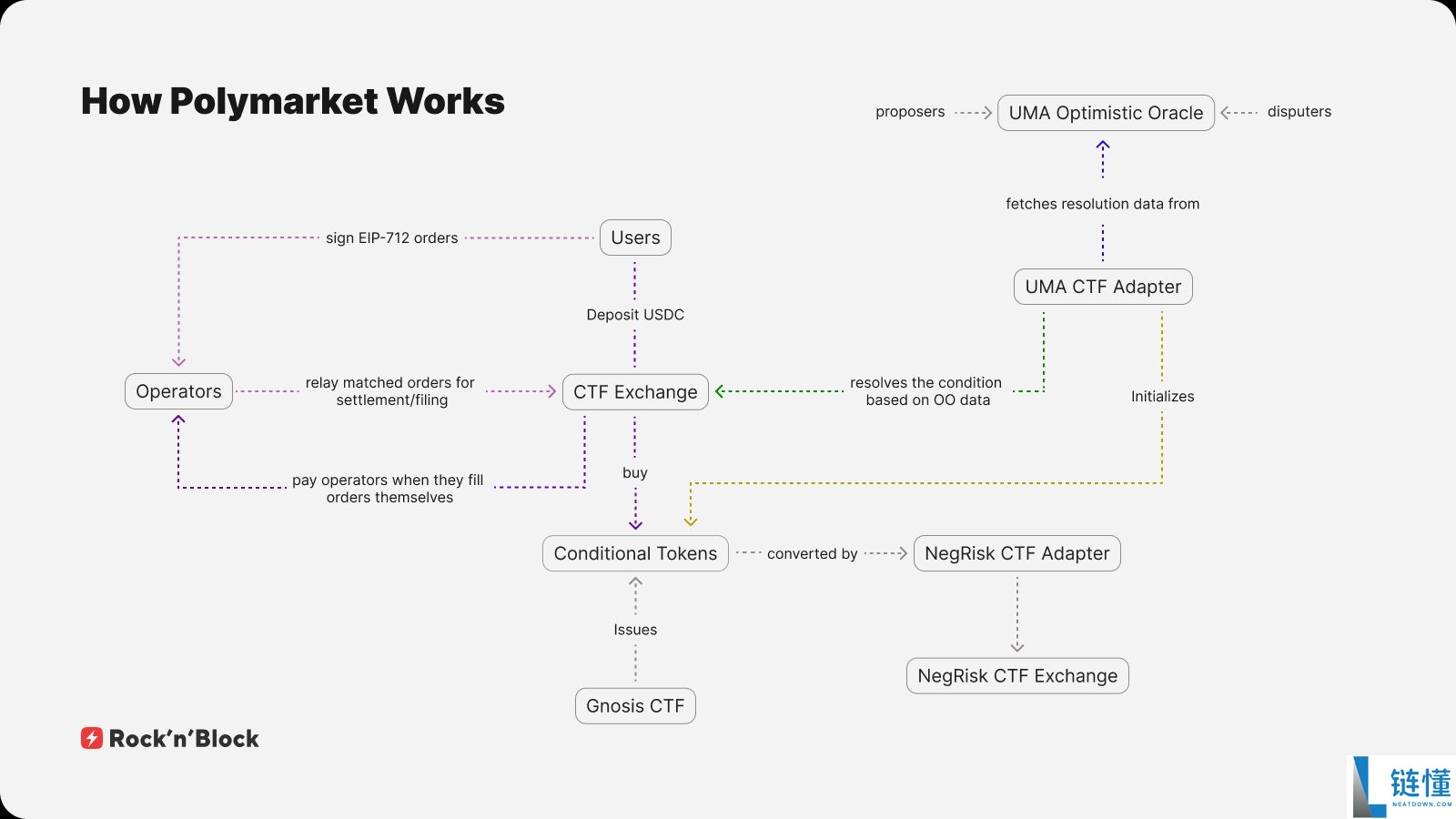 预测市场之战：BNB 系新贵如何挑战 Polymarket 王座？一文介绍