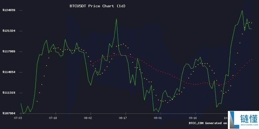 BTC价格预测：技术面与基本面共振下的牛市新阶段