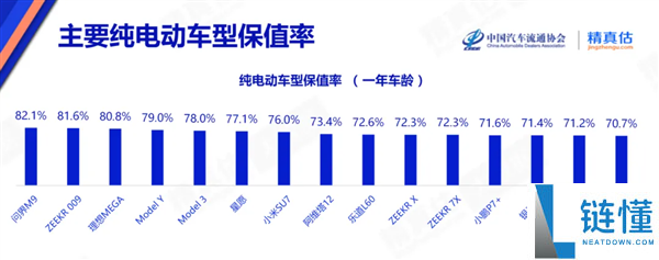 最新纯电车保值率出炉：问界M9稳居第一 小米SU7排第七