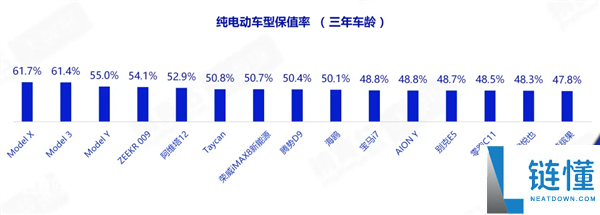 谁是纯电保值王？特斯拉霸榜3年保值率前三