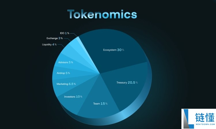 Yei Finance(CLO)币是什么?值得投资吗?CLO代币经济与空投领取指南
