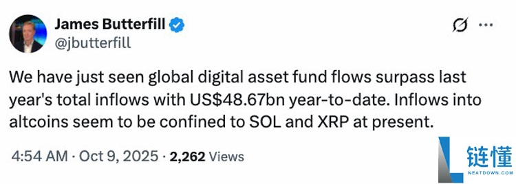 CoinShares分析：加密ETP今年资金流入487亿美元，超过2024年总额