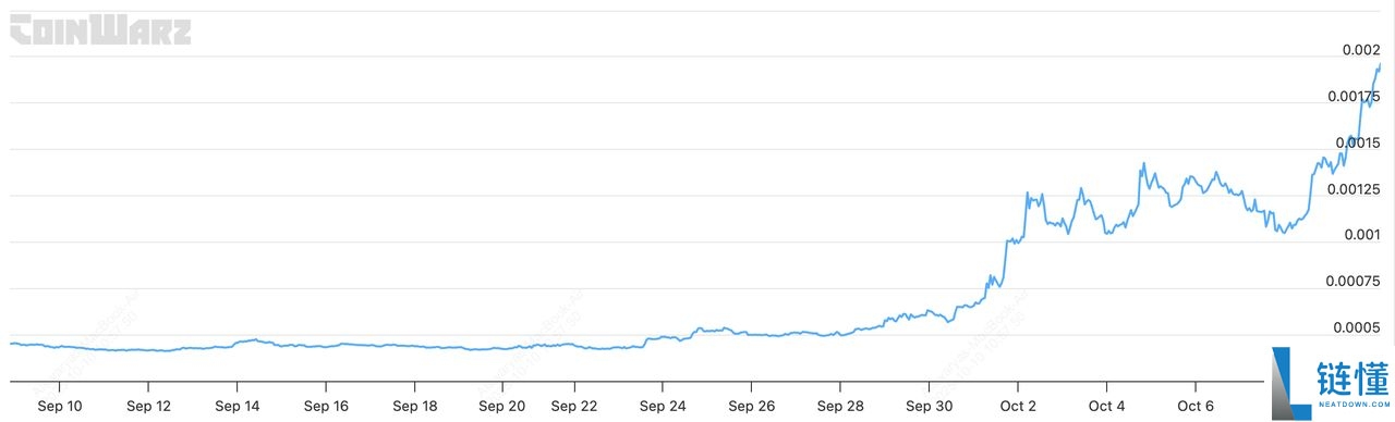 10 月份上涨了近 400%的Zcash (ZEC)币是什么？代币经济学、未来价格走势介绍