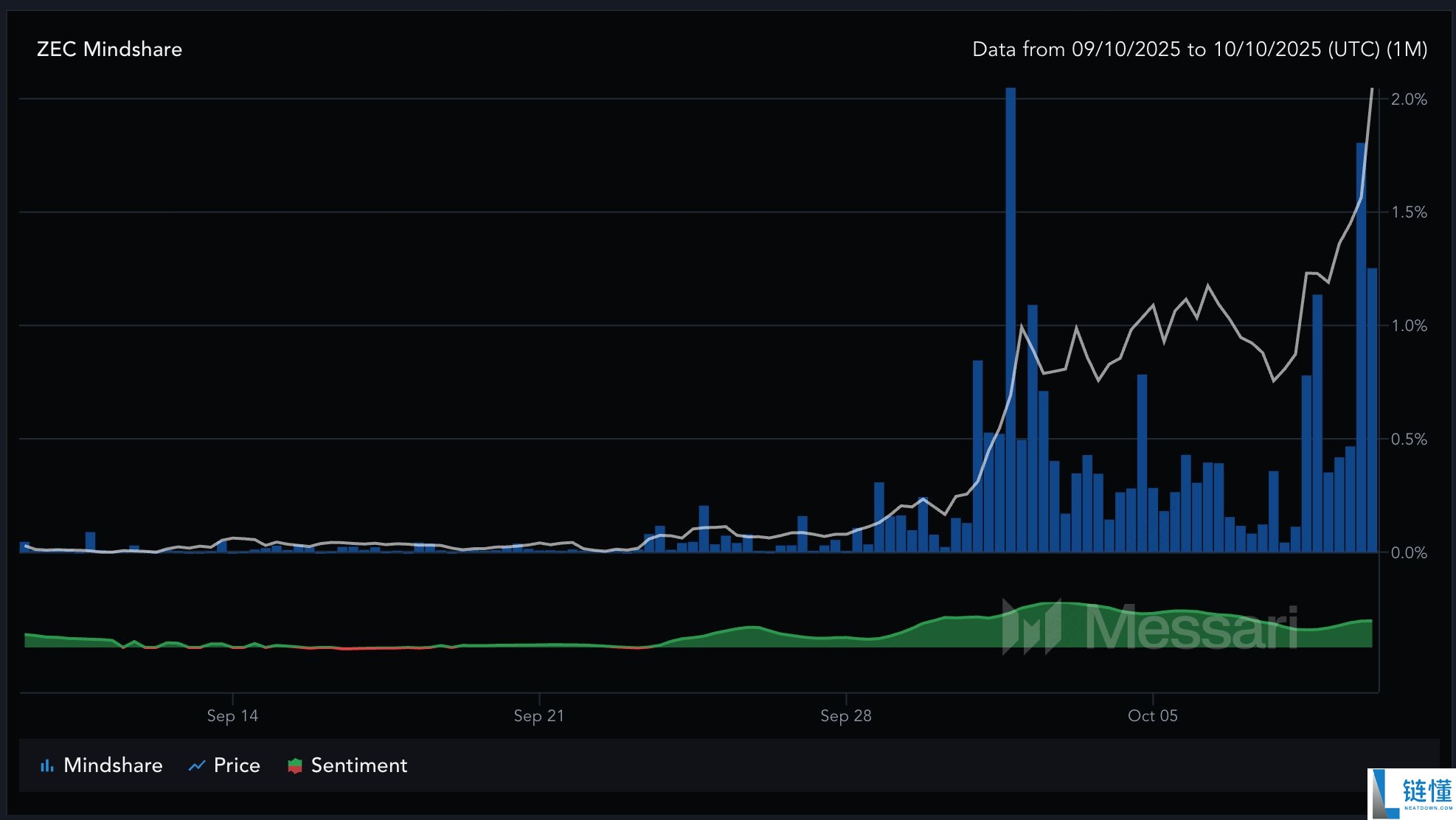 10 月份上涨了近 400%的Zcash (ZEC)币是什么?代币经济学、未来价格走势介绍