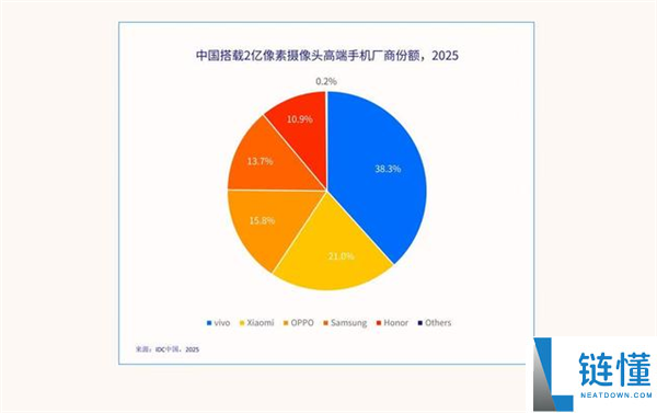 IDC最新陈述：2亿像素2026年进入周全普及时期