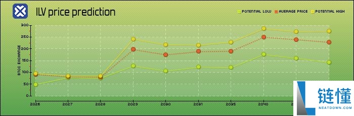什么是Illuvium（ILV）币？怎么买？ILV价格预测2025-2030年