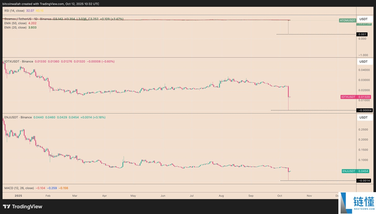 一文了解为什么币安（BINANCE）上的一些山寨币暴跌至零？
