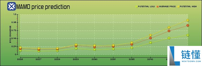 Mamo（$MAMO）是什么？能否达到1美元？MAMO价格预测2025、2026-2030