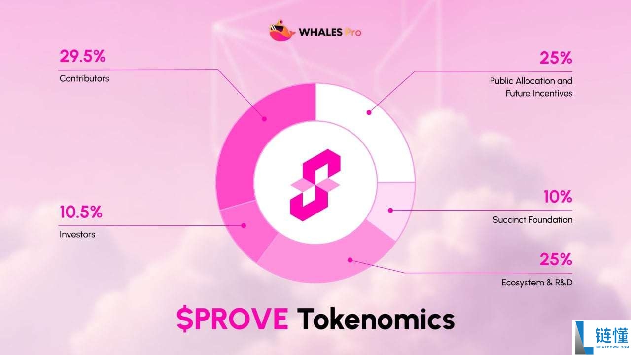 Succinct (PROVE)币是什么？PROVE代币经济学、空投及价格预测