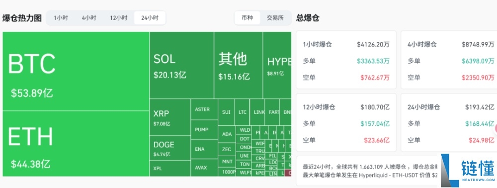 币圈爆仓200亿美金:背后的真正原因是什么?我们应该了解什么?