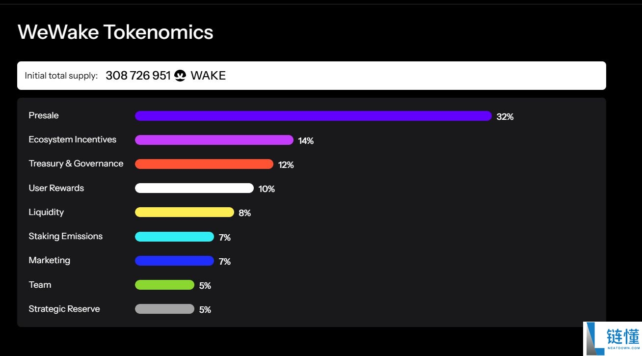 WeWake（WAKE ）币是什么？WAKE代币经济学、路线图及价格预测