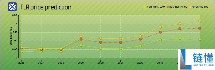 Flare（FLR）币是什么？怎么买？FLR价格预测2025、2026-2030年