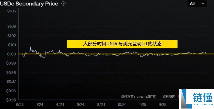 全球第3大稳定币USDe是什么?如何运作?一文详细介绍Ethena协议