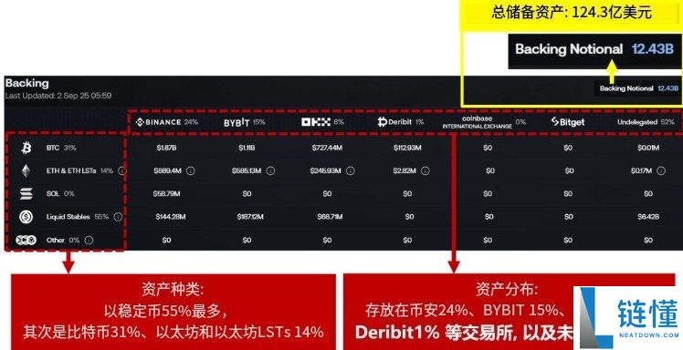 全球第3大稳定币USDe是什么?如何运作?一文详细介绍Ethena协议