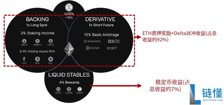 全球第3大稳定币USDe是什么?如何运作?一文详细介绍Ethena协议