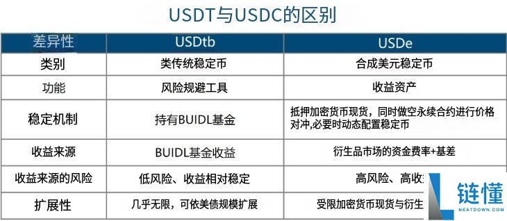 全球第3大稳定币USDe是什么?如何运作?一文详细介绍Ethena协议