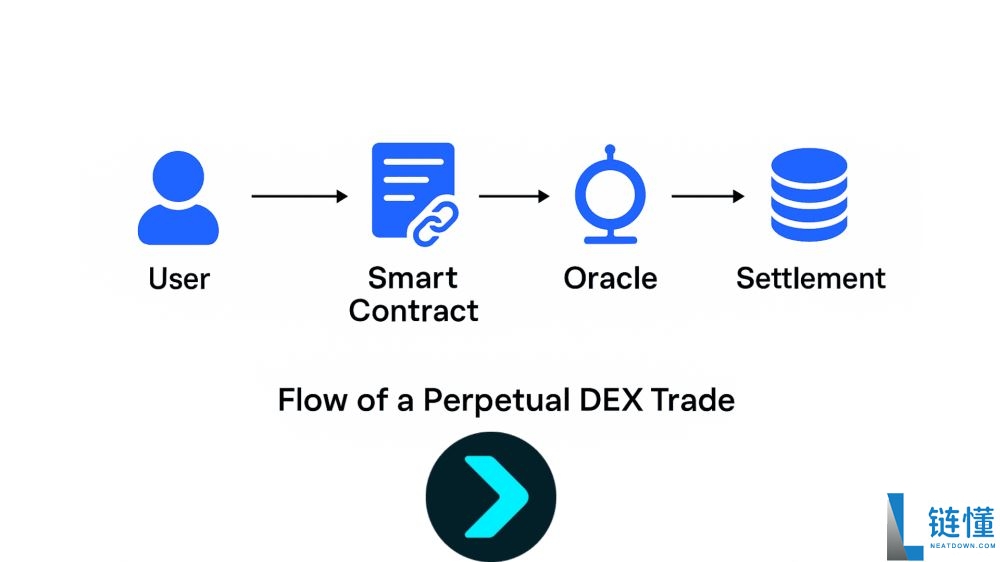 什么是永久去中心化交易所(DEX)？交易者应该了解哪些永久交易知识？