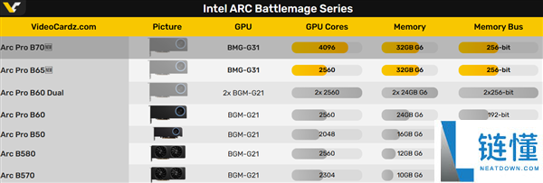 Intel锐炫Pro B70专业显卡现身官网:游戏卡完全飞了
