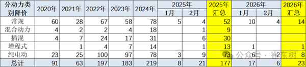 均匀降4.8万,2026年新动力车降价力度加大：2月促销率上升至10.4%
